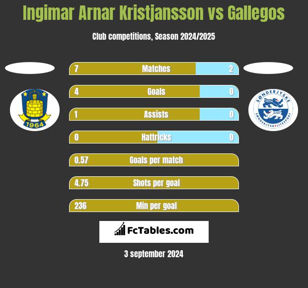 Ingimar Arnar Kristjansson vs Gallegos h2h player stats