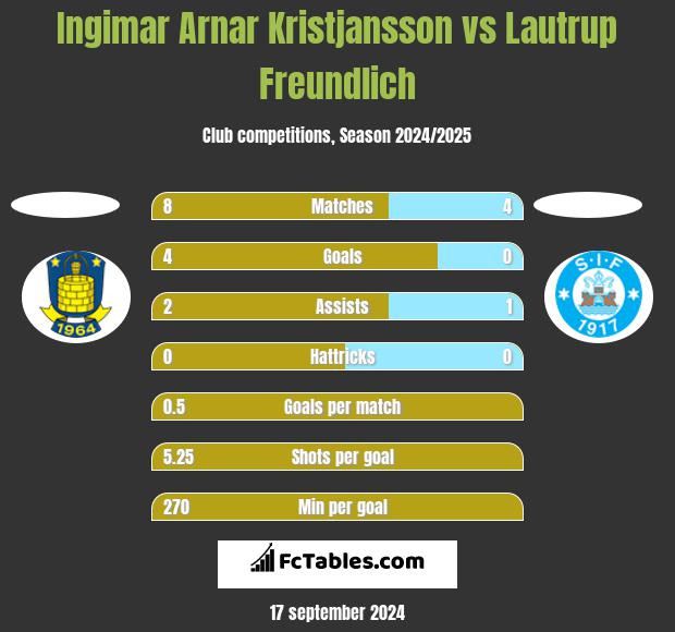 Ingimar Arnar Kristjansson vs Lautrup Freundlich h2h player stats