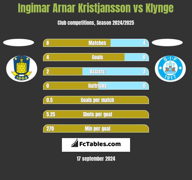 Ingimar Arnar Kristjansson vs Klynge h2h player stats