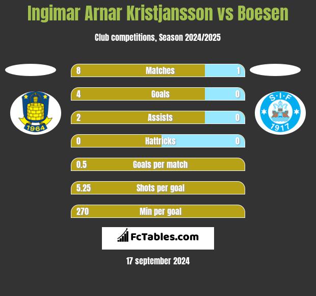 Ingimar Arnar Kristjansson vs Boesen h2h player stats