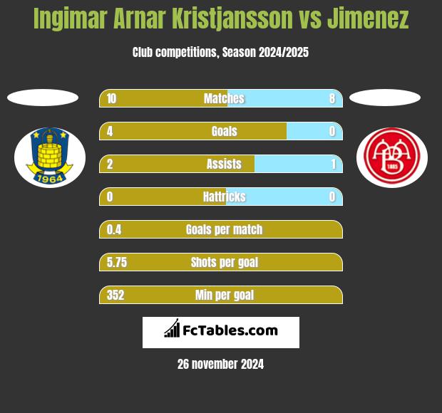 Ingimar Arnar Kristjansson vs Jimenez h2h player stats