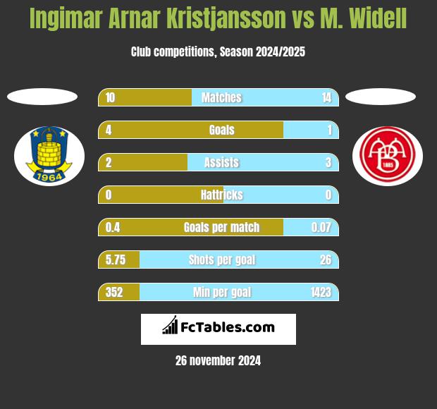 Ingimar Arnar Kristjansson vs M. Widell h2h player stats