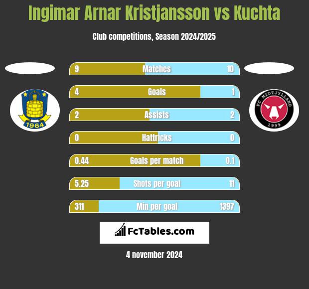 Ingimar Arnar Kristjansson vs Kuchta h2h player stats