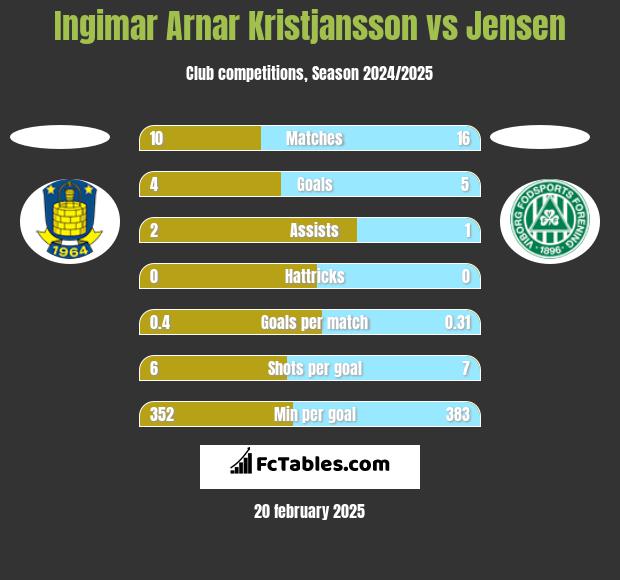 Ingimar Arnar Kristjansson vs Jensen h2h player stats