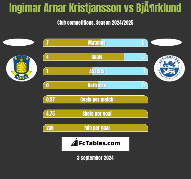 Ingimar Arnar Kristjansson vs BjÃ¶rklund h2h player stats