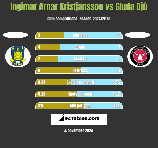 Ingimar Arnar Kristjansson vs Gluda Djú h2h player stats