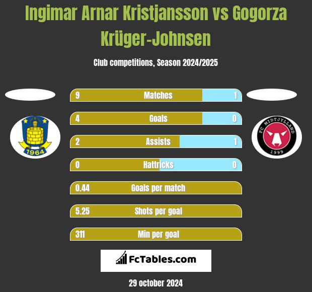 Ingimar Arnar Kristjansson vs Gogorza Krüger-Johnsen h2h player stats