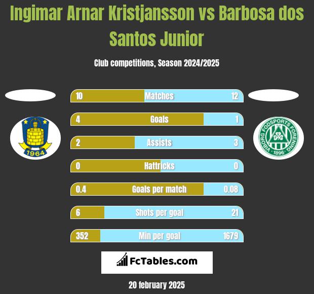 Ingimar Arnar Kristjansson vs Barbosa dos Santos Junior h2h player stats