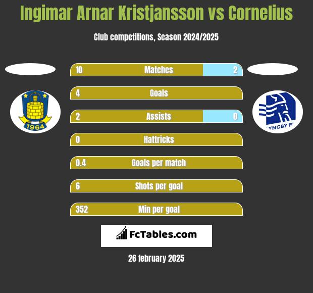 Ingimar Arnar Kristjansson vs Cornelius h2h player stats