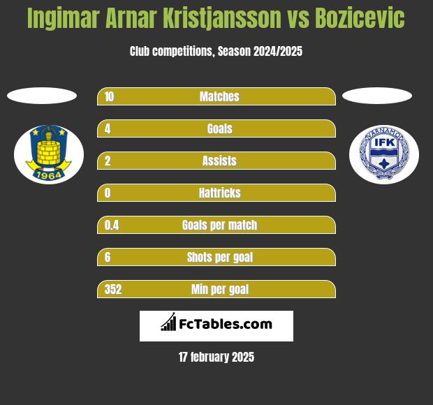 Ingimar Arnar Kristjansson vs Bozicevic h2h player stats