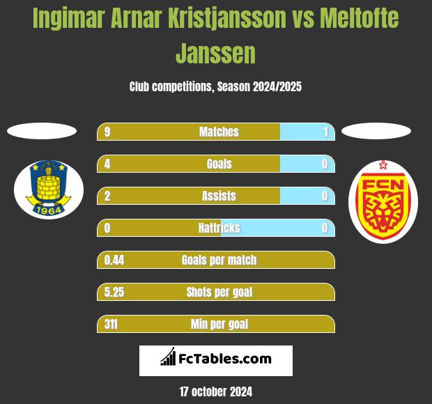 Ingimar Arnar Kristjansson vs Meltofte Janssen h2h player stats