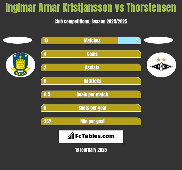 Ingimar Arnar Kristjansson vs Thorstensen h2h player stats