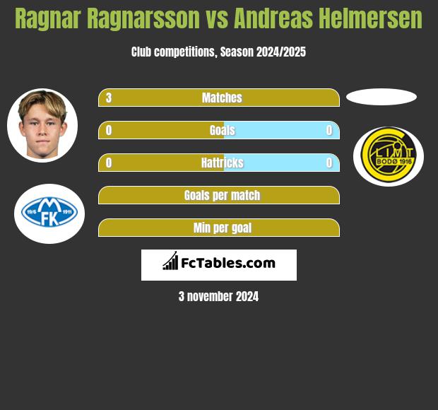 Ragnar Ragnarsson vs Andreas Helmersen h2h player stats