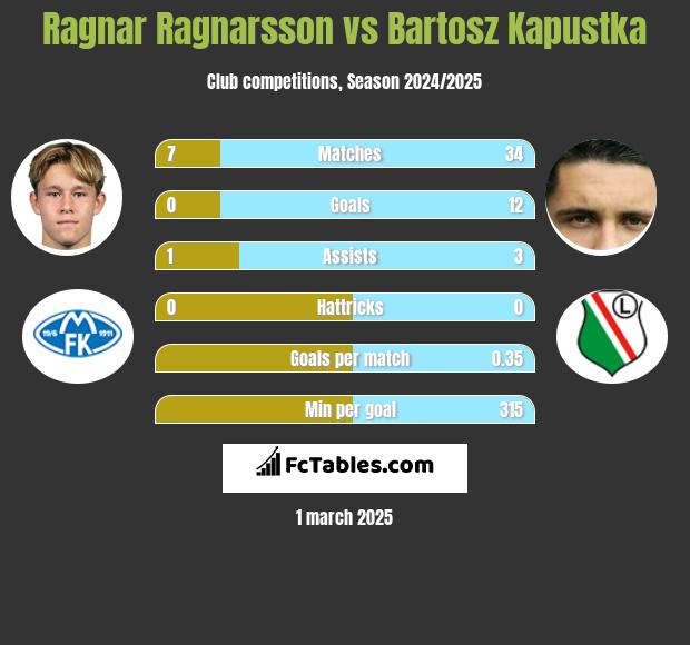 Ragnar Ragnarsson vs Bartosz Kapustka h2h player stats