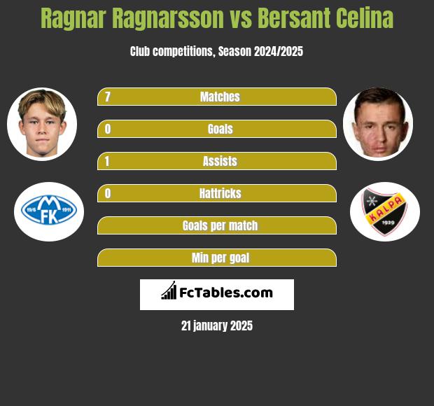 Ragnar Ragnarsson vs Bersant Celina h2h player stats