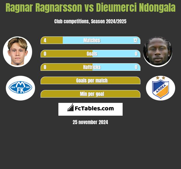 Ragnar Ragnarsson vs Dieumerci Ndongala h2h player stats