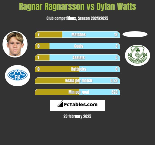 Ragnar Ragnarsson vs Dylan Watts h2h player stats