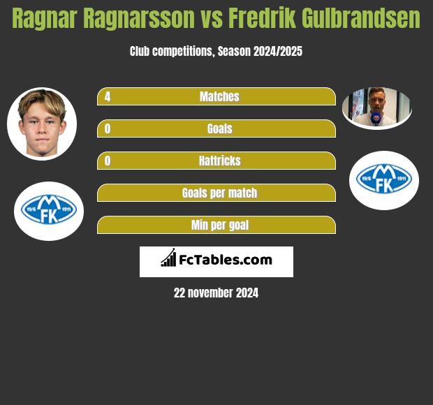 Ragnar Ragnarsson vs Fredrik Gulbrandsen h2h player stats