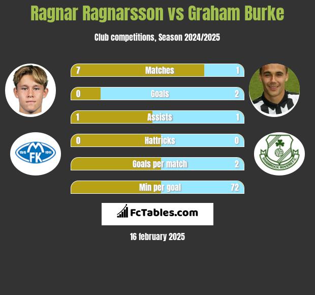 Ragnar Ragnarsson vs Graham Burke h2h player stats