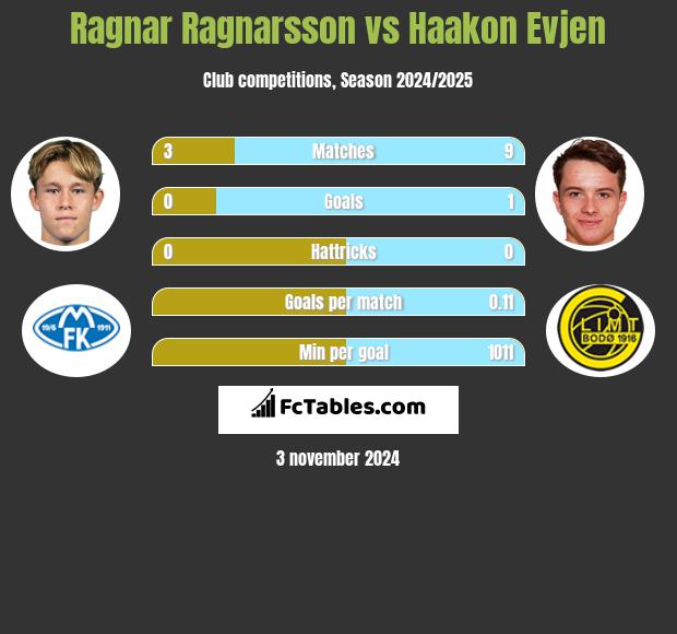 Ragnar Ragnarsson vs Haakon Evjen h2h player stats