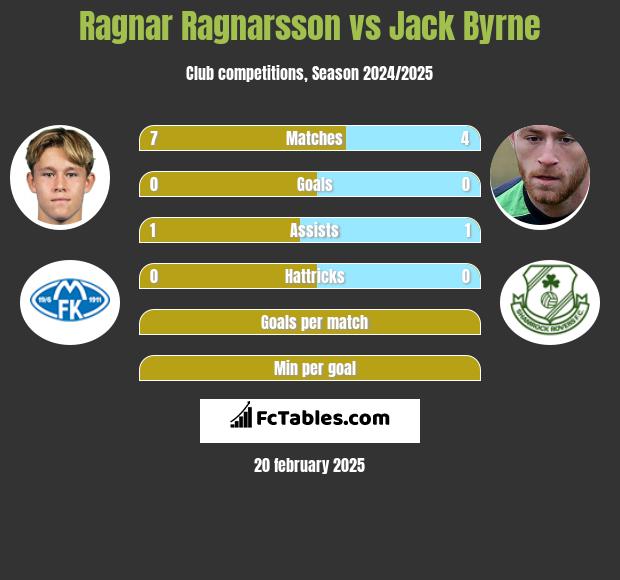 Ragnar Ragnarsson vs Jack Byrne h2h player stats