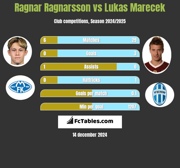 Ragnar Ragnarsson vs Lukas Marecek h2h player stats