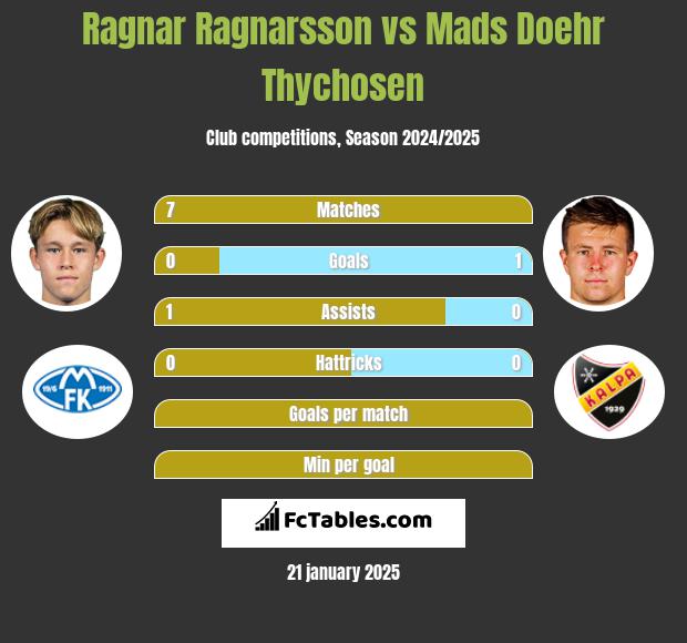 Ragnar Ragnarsson vs Mads Doehr Thychosen h2h player stats