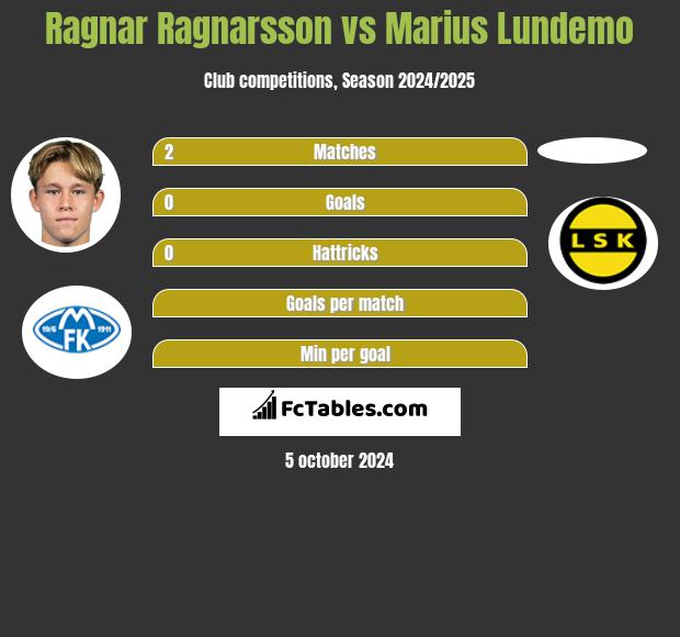 Ragnar Ragnarsson vs Marius Lundemo h2h player stats