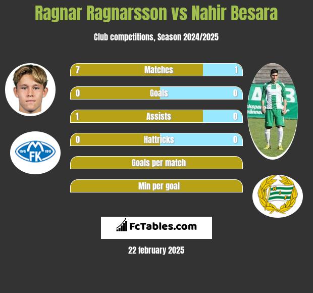 Ragnar Ragnarsson vs Nahir Besara h2h player stats