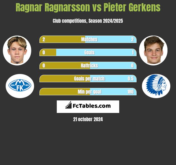 Ragnar Ragnarsson vs Pieter Gerkens h2h player stats