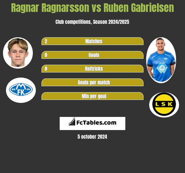 Ragnar Ragnarsson vs Ruben Gabrielsen h2h player stats