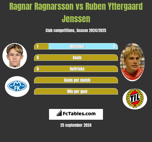 Ragnar Ragnarsson vs Ruben Yttergaard Jenssen h2h player stats