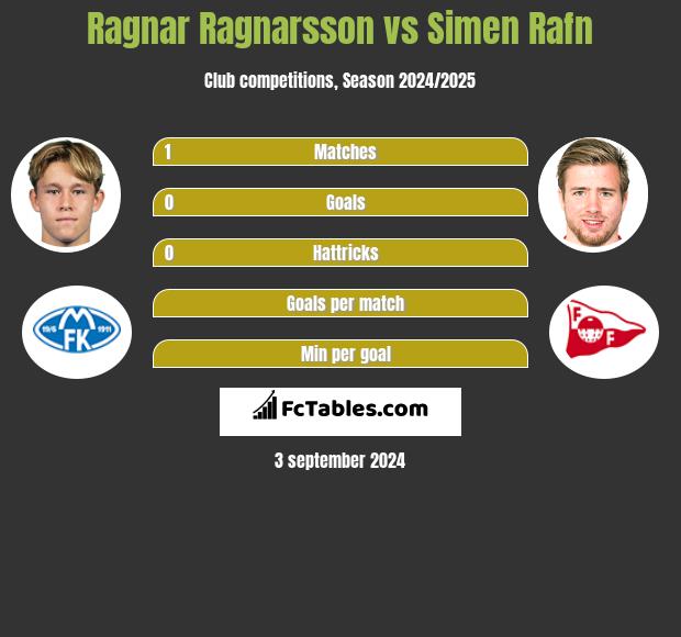 Ragnar Ragnarsson vs Simen Rafn h2h player stats