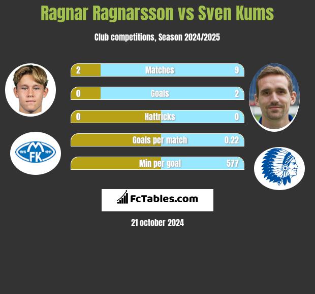 Ragnar Ragnarsson vs Sven Kums h2h player stats