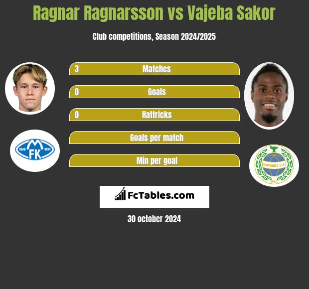 Ragnar Ragnarsson vs Vajeba Sakor h2h player stats