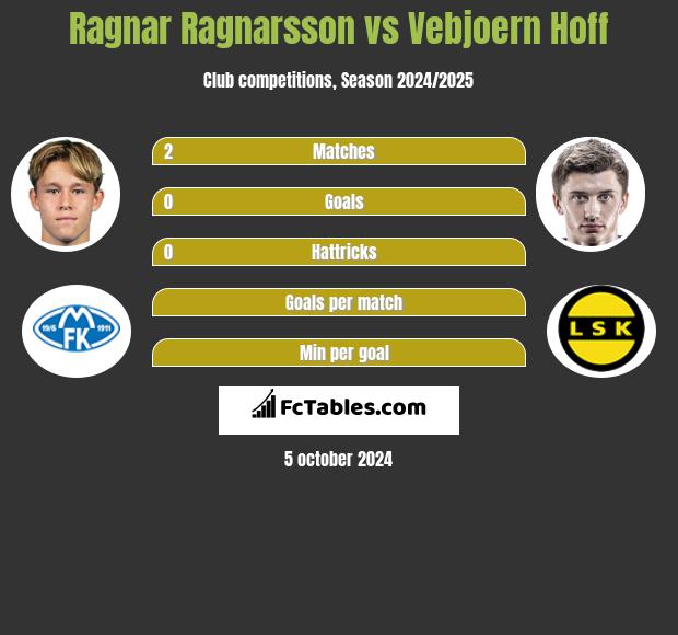 Ragnar Ragnarsson vs Vebjoern Hoff h2h player stats