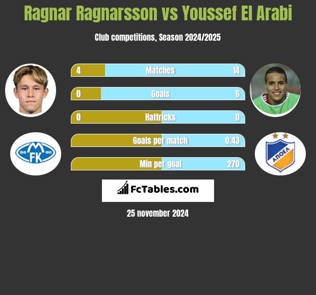 Ragnar Ragnarsson vs Youssef El Arabi h2h player stats