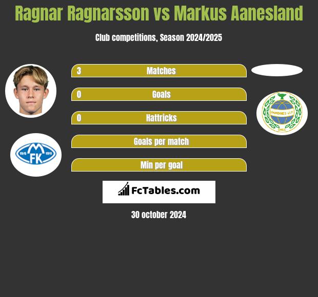 Ragnar Ragnarsson vs Markus Aanesland h2h player stats