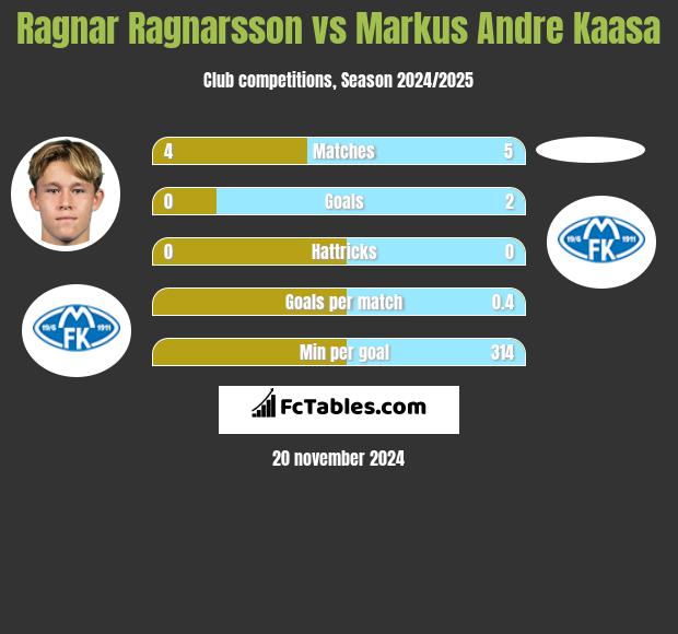 Ragnar Ragnarsson vs Markus Andre Kaasa h2h player stats