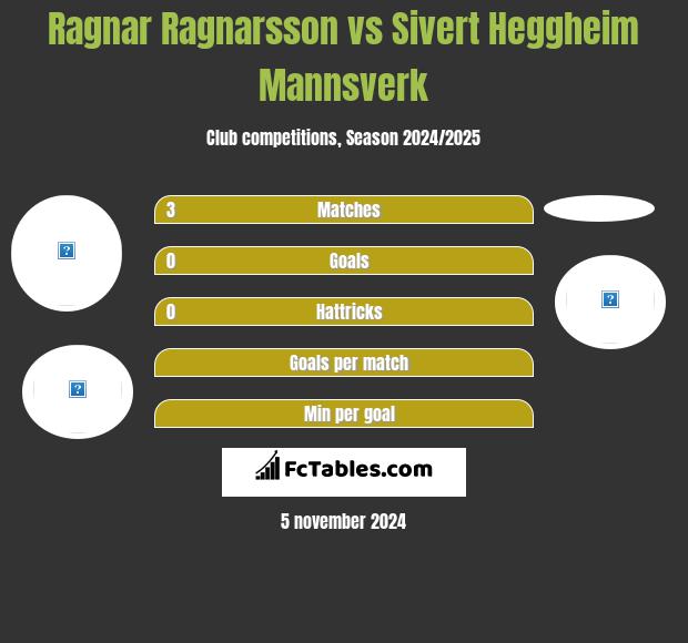 Ragnar Ragnarsson vs Sivert Heggheim Mannsverk h2h player stats