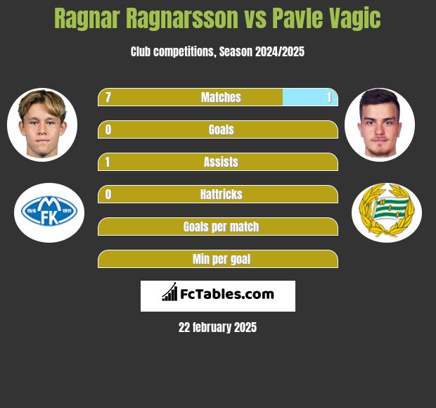 Ragnar Ragnarsson vs Pavle Vagic h2h player stats