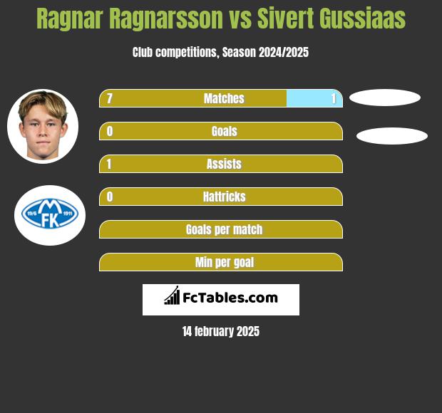 Ragnar Ragnarsson vs Sivert Gussiaas h2h player stats