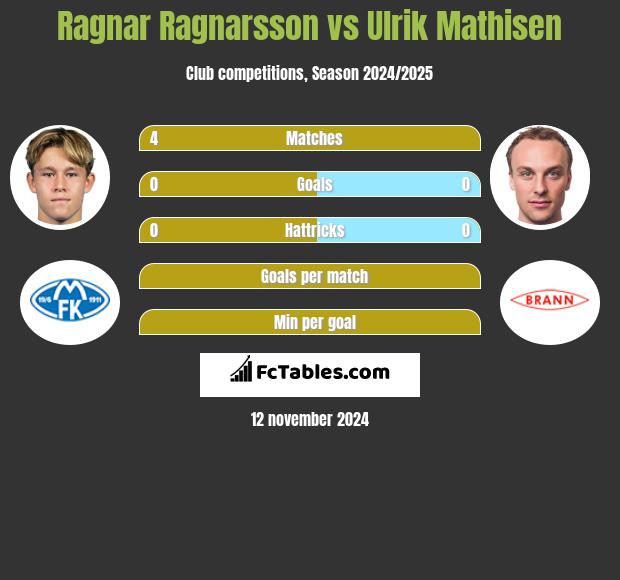 Ragnar Ragnarsson vs Ulrik Mathisen h2h player stats