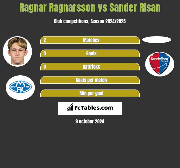 Ragnar Ragnarsson vs Sander Risan h2h player stats