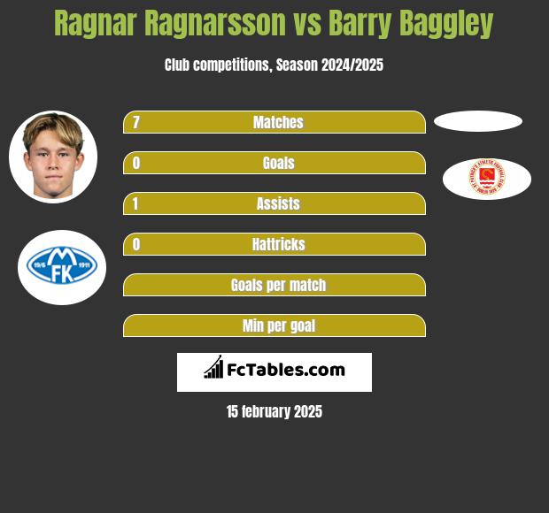 Ragnar Ragnarsson vs Barry Baggley h2h player stats