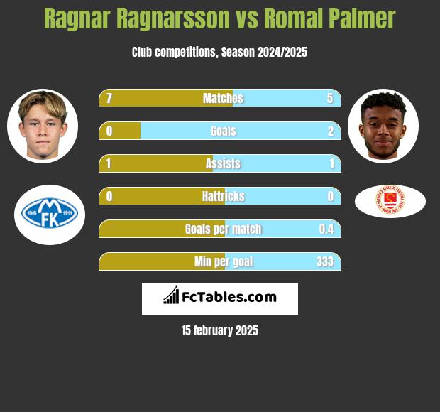 Ragnar Ragnarsson vs Romal Palmer h2h player stats