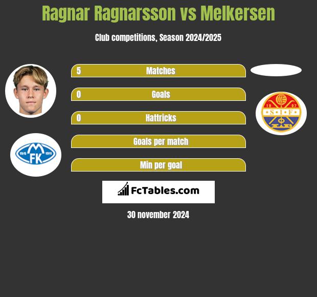 Ragnar Ragnarsson vs Melkersen h2h player stats