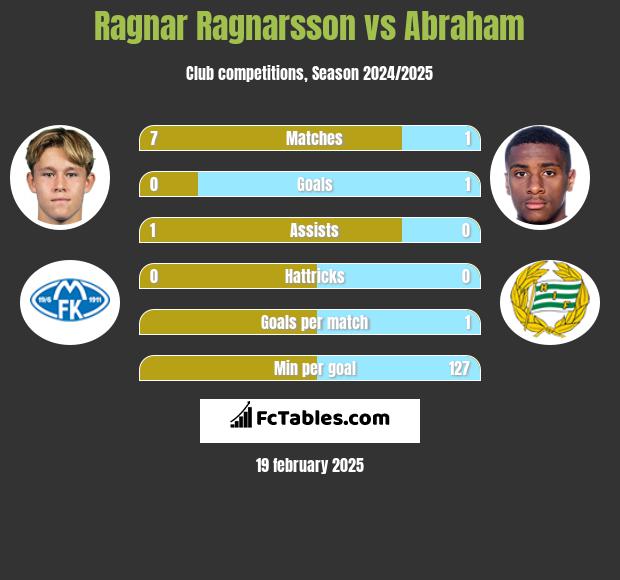 Ragnar Ragnarsson vs Abraham h2h player stats