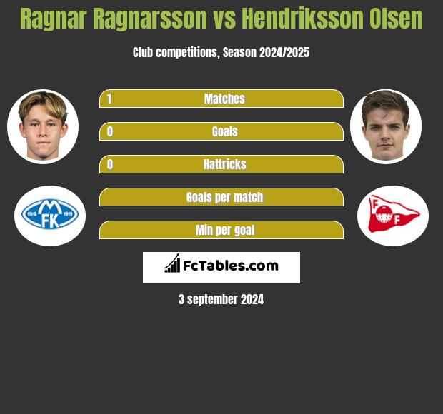 Ragnar Ragnarsson vs Hendriksson Olsen h2h player stats