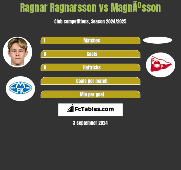 Ragnar Ragnarsson vs MagnÃºsson h2h player stats